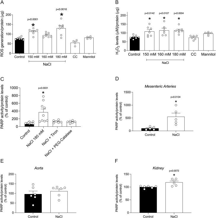 Salt-Induced Vascular Damage in Hypertension Involves Redox Activation of PARP/TRPM2 Signaling and Inflammasome Assembly.
