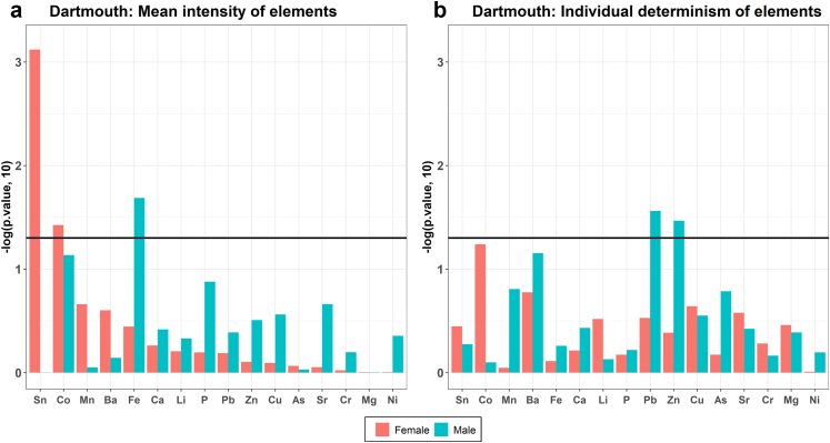 Dysregulation of hair-strand-based elemental biodynamics in amyotrophic lateral sclerosis.