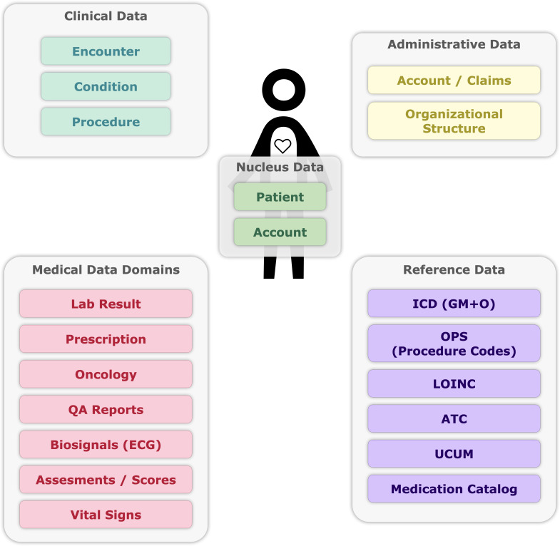 Lessons Learned From Building a Data Platform for Longitudinal, Analytical Use Cases and Scaling to 77 German Hospitals: Implementation Report.