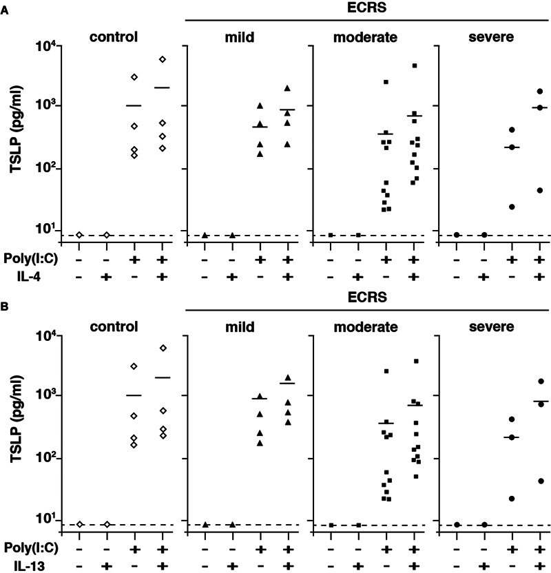 TSLP Production Induced by Poly(I:C) Stimulation Increased in the Presence of Th2 Cytokines in Patients with Severe ECRS.
