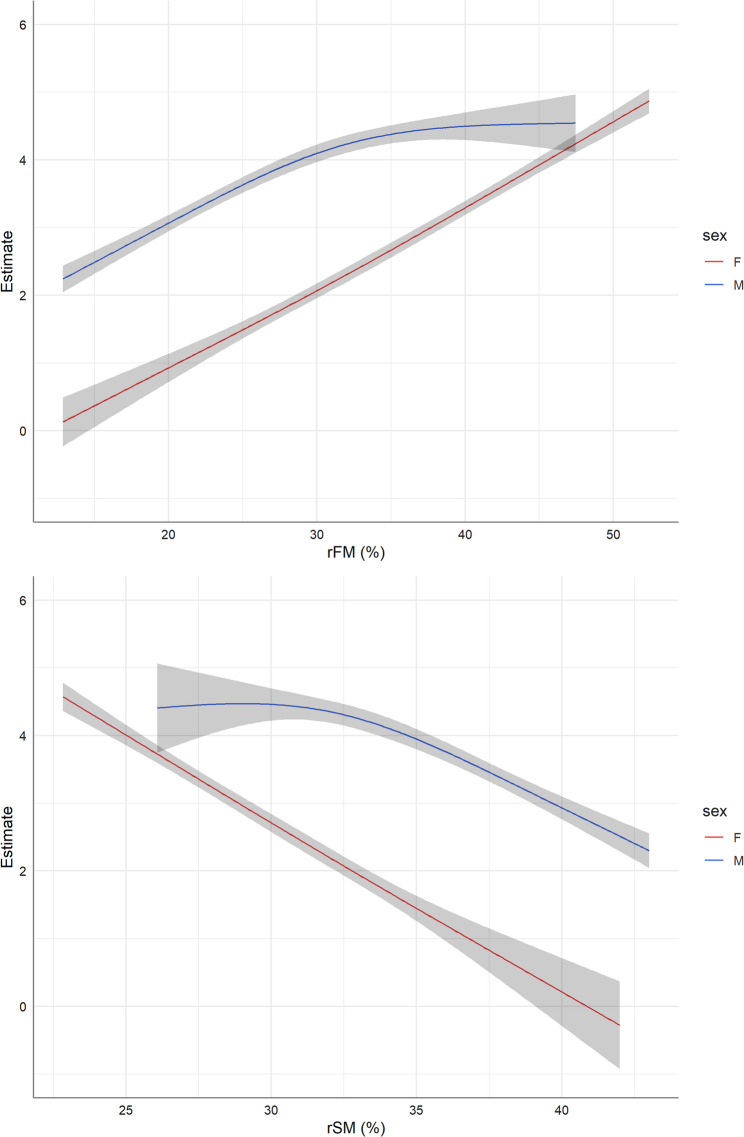 Body muscle mass versus fat mass: gender-specific associations with NAFLD and liver fibrosis.