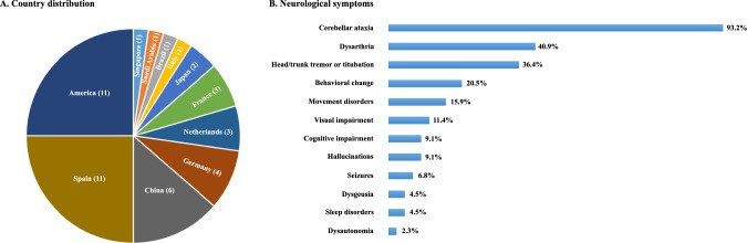 Autoimmune encephalitis with Anti-mGluR1 antibodies: a comprehensive review.