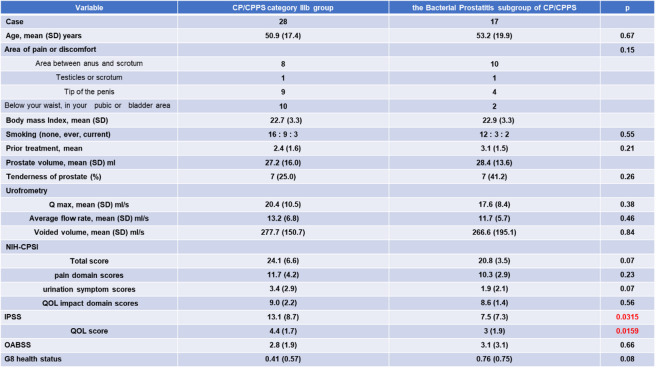A prospective evaluation of hidden bacterial involvement and antibiotic efficacy in nonbacterial CP/CPPS: addressing an underexplored therapeutic approach.