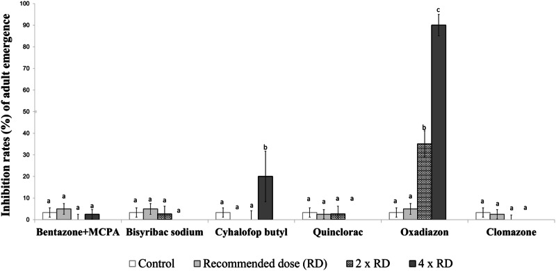 Non-target toxicity of certain herbicides used in rice cultivation on mosquitoes.