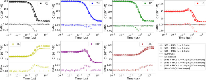 Advancements in Monte Carlo simulations with gMicroMC: reactive species build-up promotes radical-radical reactions at Flash dose rates.