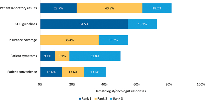 Community hematologist/oncologist perspectives on minimal residual disease testing in patients with multiple myeloma.
