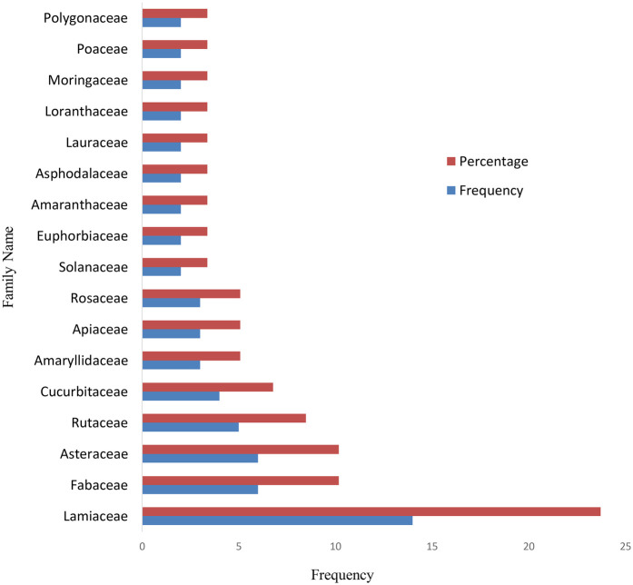 Medicinal plants administered to control hypertension in Ethiopia: ethnomedicine, pharmacology, nutraceutical, phytochemistry, toxicology, and policy perspectives.