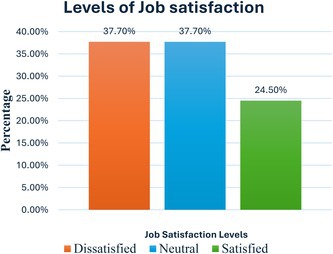 Organisational Culture Predictors of Job Satisfaction Among Nurses in Kenya, Sub-Sahara Africa: A Cross-Sectional Study.