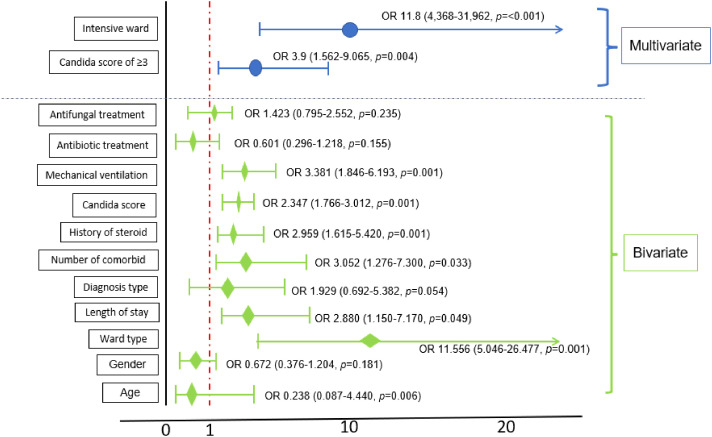 Evaluation of the <i>Candida</i> score as a mortality predictor in hospitalized patients with <i>Candida</i> spp. colonization: A retrospective cohort study.