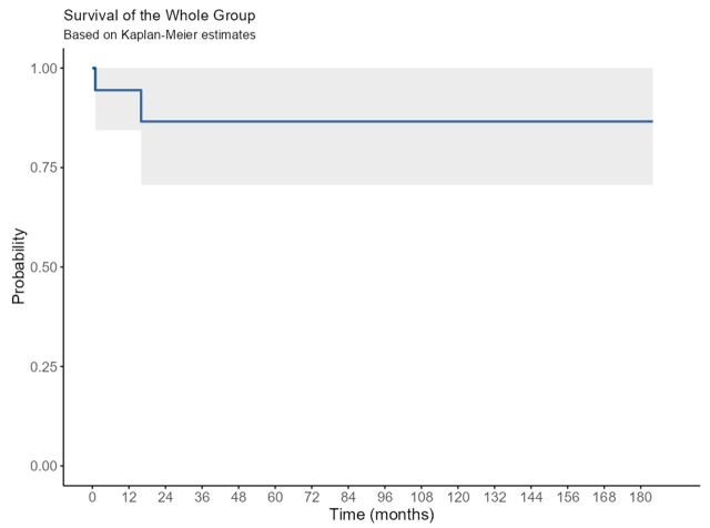 Clinical outcomes of tetralogy canal repair: A multidisciplinary perspective.
