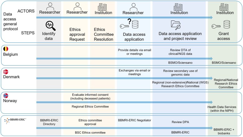 Genomic data sharing in research across Europe: legal challenges and upcoming opportunities within the European Health Data Space.