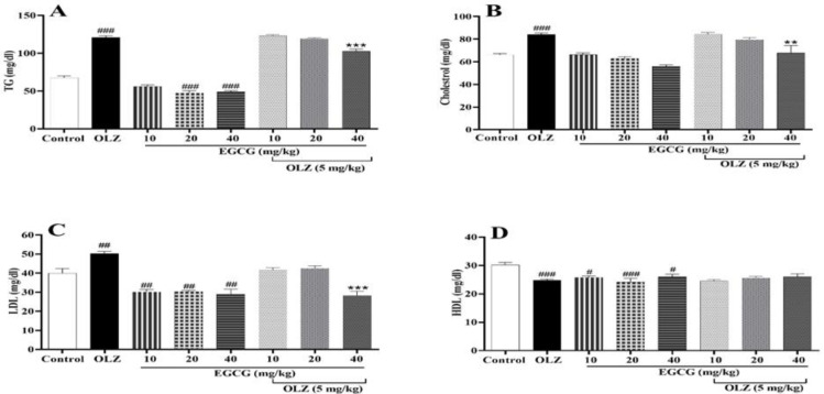 Green tea polyphenols, epicatechin gallate and epigallocatechin gallate, alleviated aberrant metabolic changes caused by olanzapine in rats.