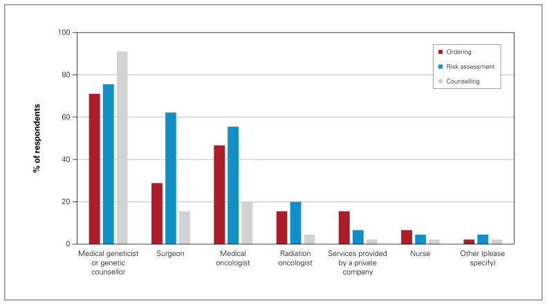 Genetic literacy among surgeons who manage patients with cancer: a national survey of knowledge, perceptions, attitudes, and barriers.