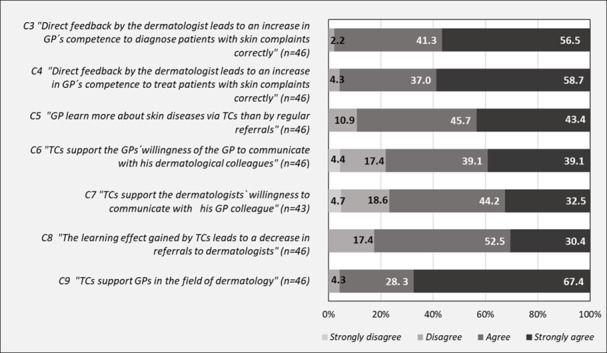 Investigating Learning Effects Through the Implementation of Teledermatology Consultations Among General Practitioners in Germany: Mixed Methods Process Evaluation.