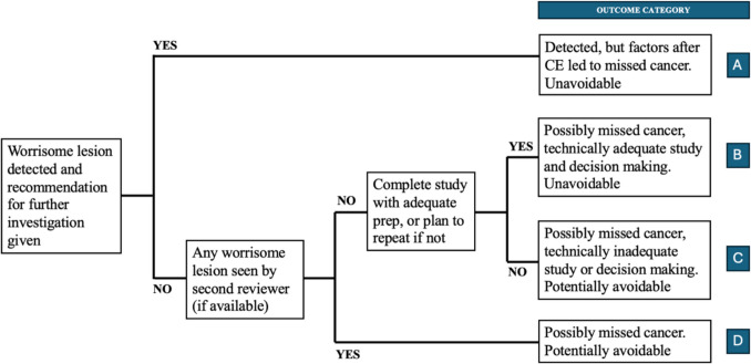 Post Capsule Endoscopy Small Bowel Cancer Rate-An Australian Data Linkage Analysis.