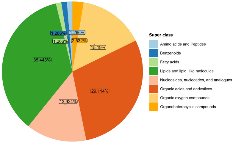 Untargeted metabolomics analysis of metabolite changes in gastric cancer patients from plateau regions.