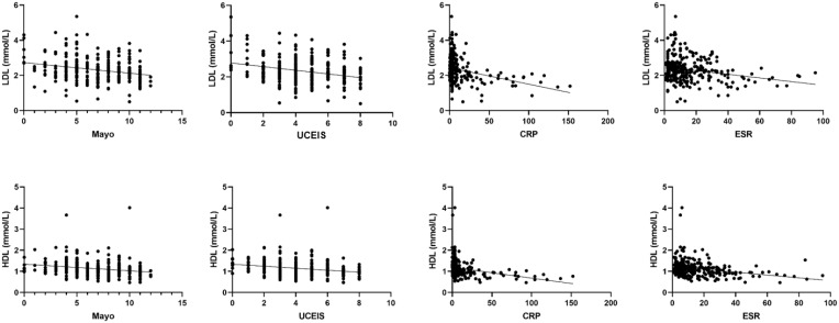 Low-Density Lipoprotein and High-Density Lipoprotein as Biomarkers for Inflammatory Bowel Disease Activity Assessment.