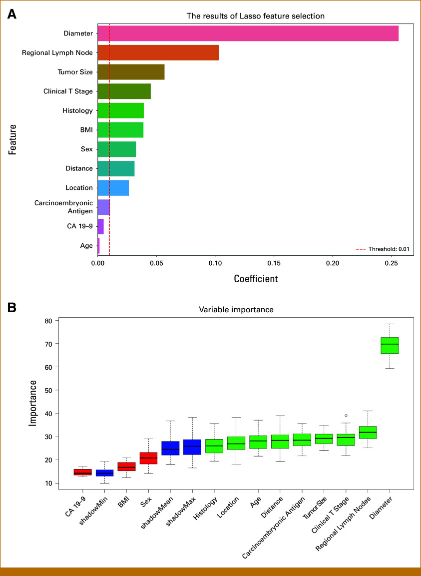 Interpretable Machine Learning Models for Predicting Lateral Pelvic Lymph Node Metastasis in Rectal Cancer: A Chinese Multicenter Retrospective Study.