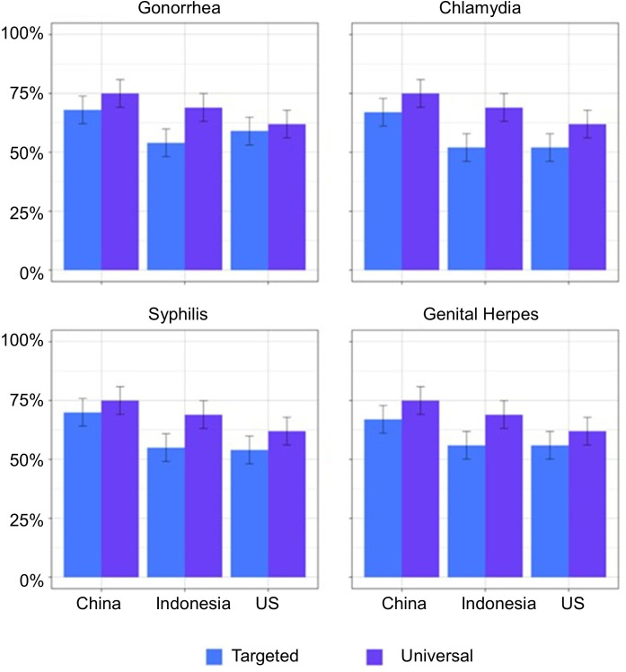 Role of universal and targeted recommendations for vaccines for sexually transmitted infections in the USA, China and Indonesia: a cross-sectional study.