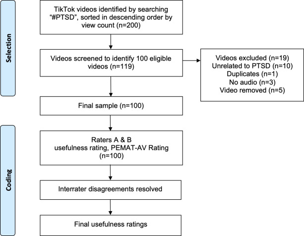 Posttraumatic Stress Disorder Content on TikTok: Cross-Sectional Analysis of Popular #PTSD Posts.
