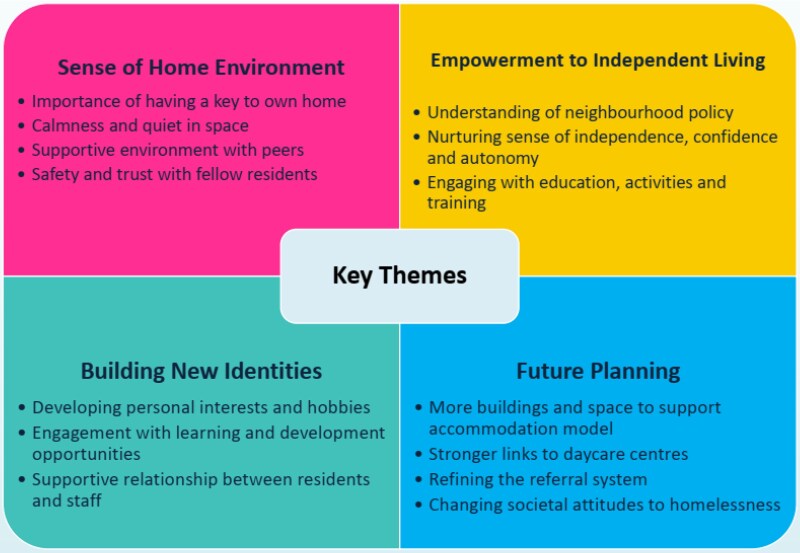 A co-designed feasibility study to understand the impact of an emergency homelessness housing intervention in Ireland.