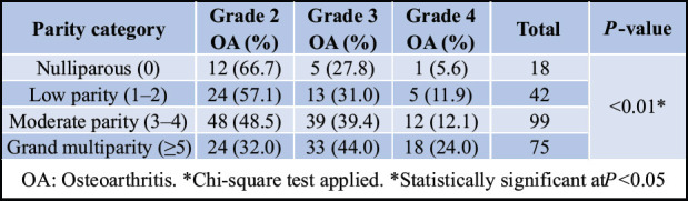 Correlation between Parity and Risk of Osteoarthritis in Elderly Women: A Retrospective Analysis.