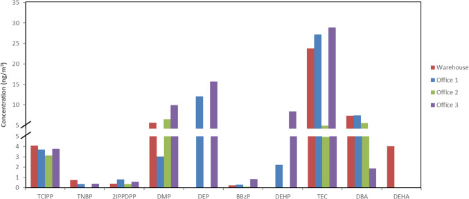 Development of a strategy for sampling, preservation, and analysis of classical and emerging flame retardants and plasticizers in air samples