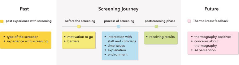 Exploring Women's Perceptions of Traditional Mammography and the Concept of AI-Driven Thermography to Improve the Breast Cancer Screening Journey: Mixed Methods Study.