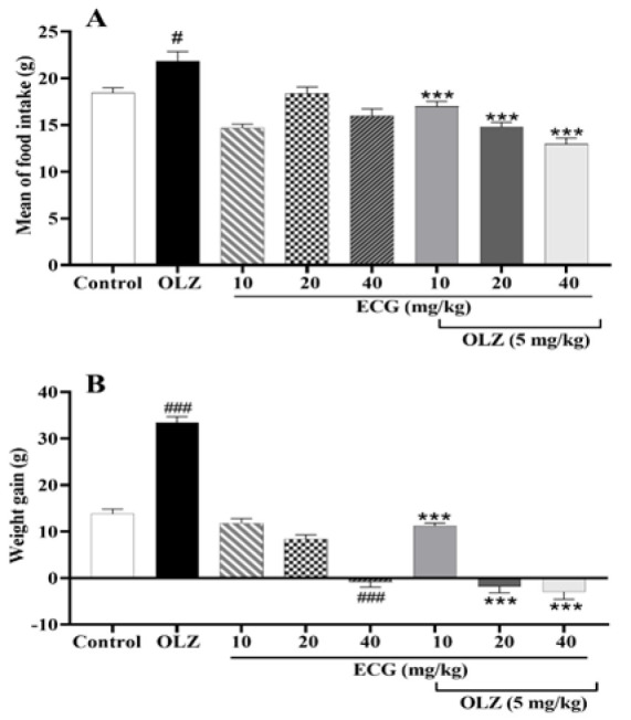Green tea polyphenols, epicatechin gallate and epigallocatechin gallate, alleviated aberrant metabolic changes caused by olanzapine in rats.