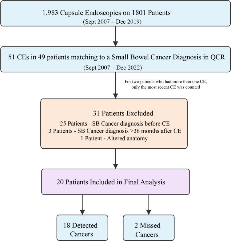 Post Capsule Endoscopy Small Bowel Cancer Rate-An Australian Data Linkage Analysis.