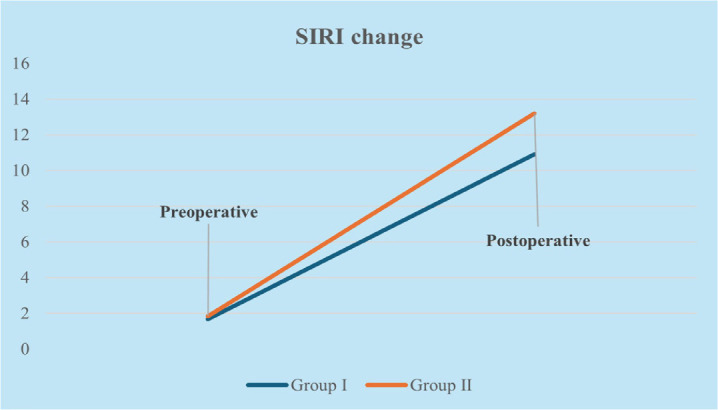 Association of Aortic Cross-Clamping Time with Systemic Immune Inflammation and Systemic Inflammatory Response Indexes in Isolated Coronary Bypass Surgery.