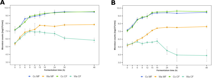 Coculture fermentation processes in wheat sourdough simulation media with <i>Companilactobacillus crustorum</i> LMG 23699 and <i>Wickerhamomyces anomalus</i> IMDO 010110 reflect their competitiveness and desirable traits for sourdough and sourdough bread production.