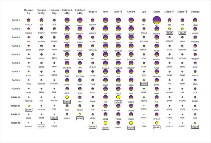 Impact of Scar on Quality of Life in Well-Differentiated Thyroid Carcinoma: A Systematic Review.