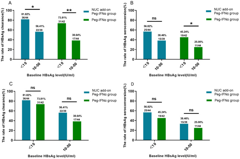 Short-term pegylated interferon alpha in chronic HBV patients with ultra-low HBsAg: a retrospective study.