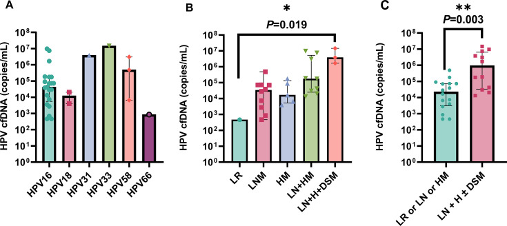 Monitoring circulating cell-free HPV DNA in metastatic or recurrent cervical cancer: clinical significance and treatment implications.