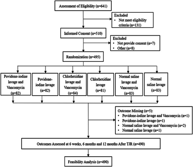 The Prospective Randomized EValuation of Emerging Novel Treatments for Infection Prophylaxis in Total Joint Replacement (PREVENT-iT): Feasibility and Safety Study.