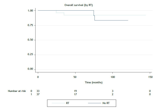 Results of radiotherapy for thymoma: retrospective cohort and propensity score matching analysis.