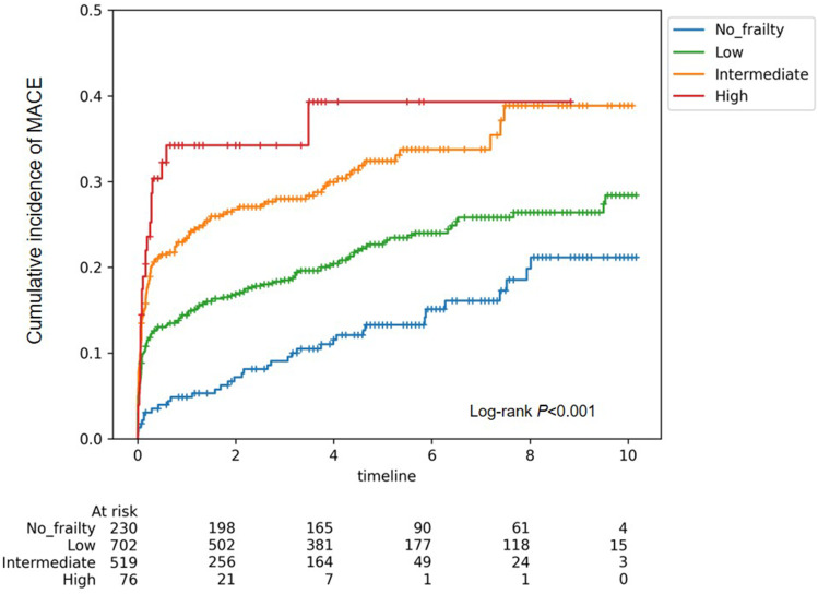 Impact of Frailty on Major Adverse Cardiovascular Events in Chronic Obstructive Pulmonary Disease.