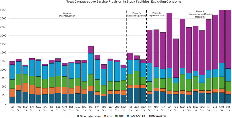 Acceptability and effectiveness of empathy-based provider training and community-level awareness activities on self-injectable contraceptive use in Niger, Lagos, and Oyo States, Nigeria: a mixed methods program evaluation.