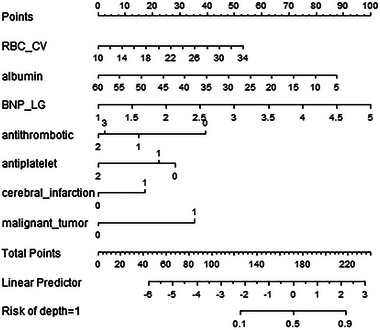 Development and Validation of a Mortality Prediction Model for Left Ventricular Thrombus.