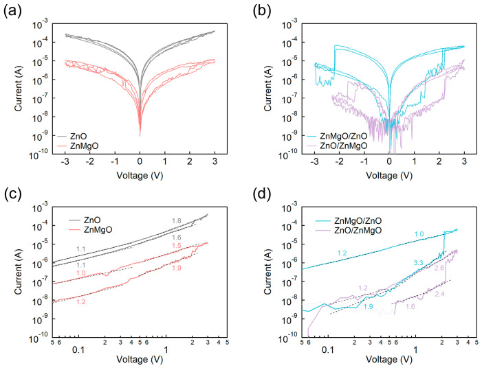 Resistive Switching Behavior of Sol-Gel-Processed ZnMgO/ZnO Bilayer in Optoelectronic Devices.