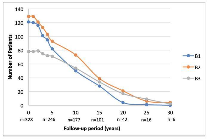 EPIDEMIOLOGICAL AND CLINICAL PROFILE OF CROHN'S DISEASE IN A BRAZILIAN REFERRAL CENTER IN 30 YEARS OF FOLLOW-UP.