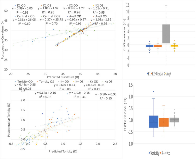 A case series study of laser refractive corneal surgery assisted by a virtual postoperative corneal simulation.