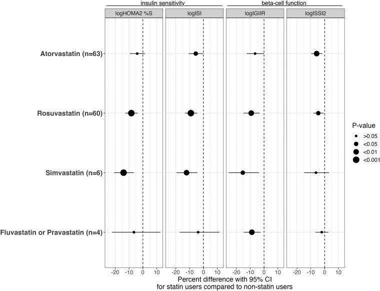 Longitudinal Association of Statin Treatment With Insulin Sensitivity and Beta-Cell Function in the PROMISE Cohort.