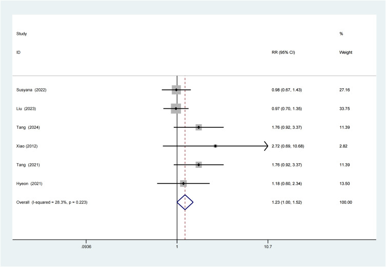 Association Between Obstructive Sleep Apnea and Reflux Disease: A Systematic Review and Meta-Analysis.