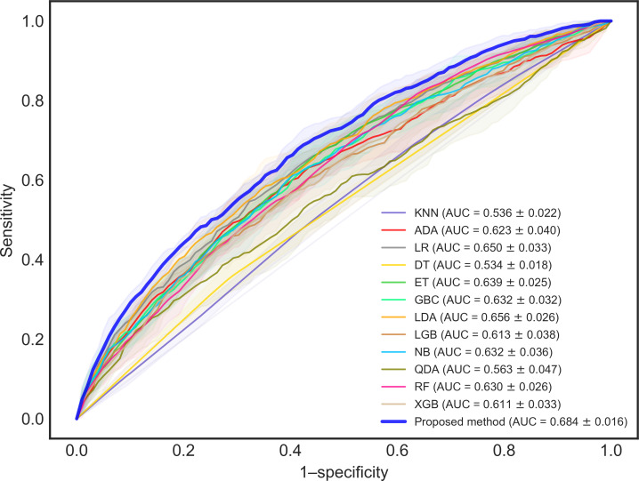 Predicting Unplanned Readmission Risk in Patients With Cirrhosis: Complication-Aware Dynamic Classifier Selection Approach.