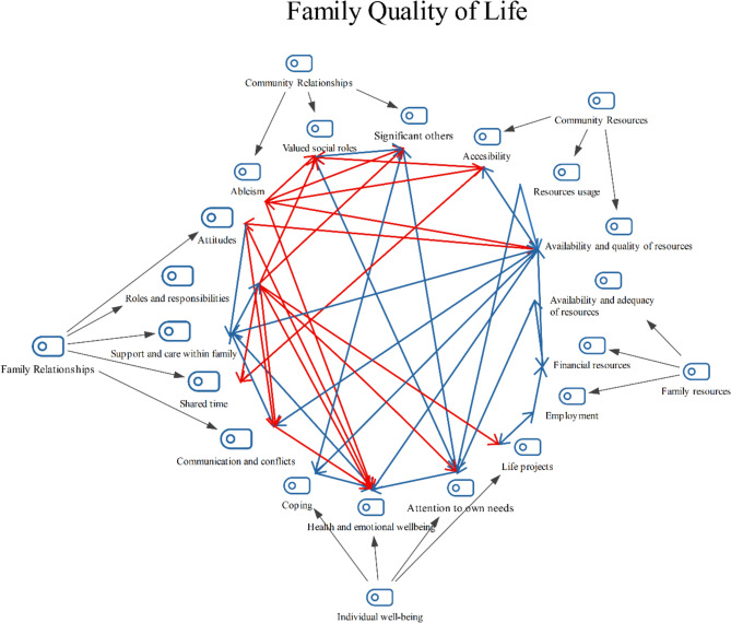 Family quality of life after brain injuries: a qualitative study on the perspectives of family members.
