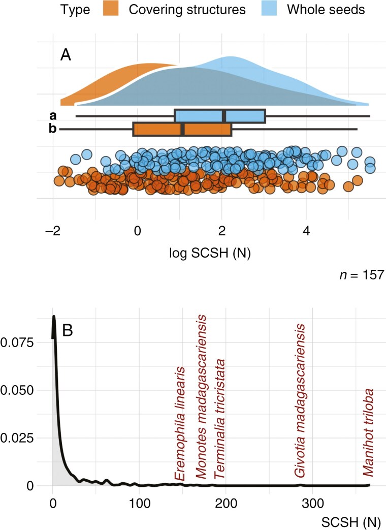 Global variation in seed covering structure hardness of woody species with orthodox seeds.