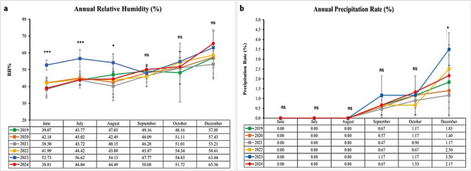 Climate change and the emergence of Rift Valley fever virus: a pathological and environmental study of sheep jaundice in Egyptian slaughterhouses.