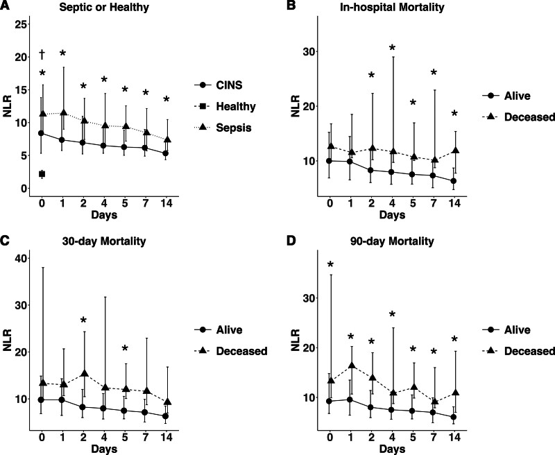 Monocyte Anisocytosis Can Discriminate Between Sepsis and Sterile Inflammation, but not Mortality, in Critically Ill Surgical/Trauma Patients: A Secondary Prospective Analysis.